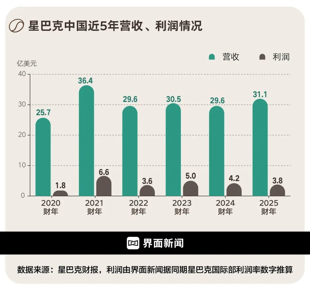 星欧娱乐：星巴克怎么办